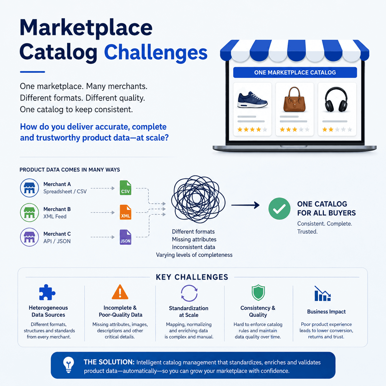 Who Pays to Fix the Marketplace Catalog?