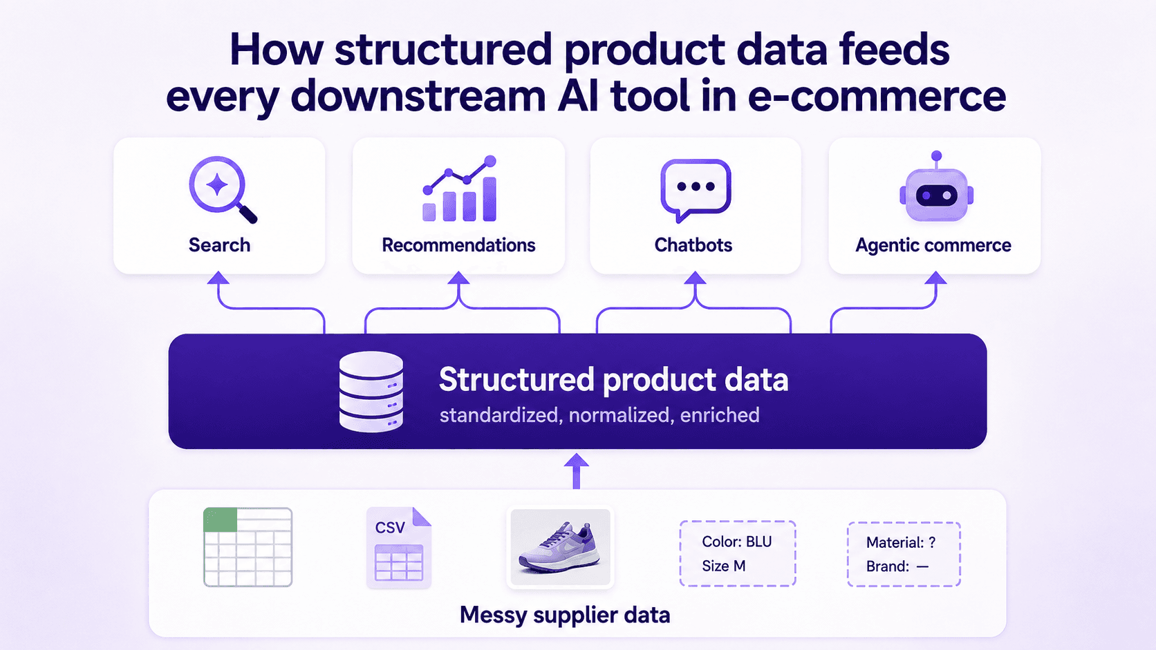 AI Transformed Software Development by Fixing Its Data Problem First. E-Commerce Is Next.